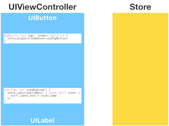 ViewController and Store